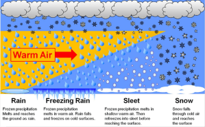 Sleet Diagram from Weather.gov