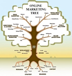 Internet Marketing Tree