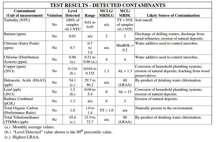 test results image, detected contaminates, 2014 Tamaqua Borough report, 2
